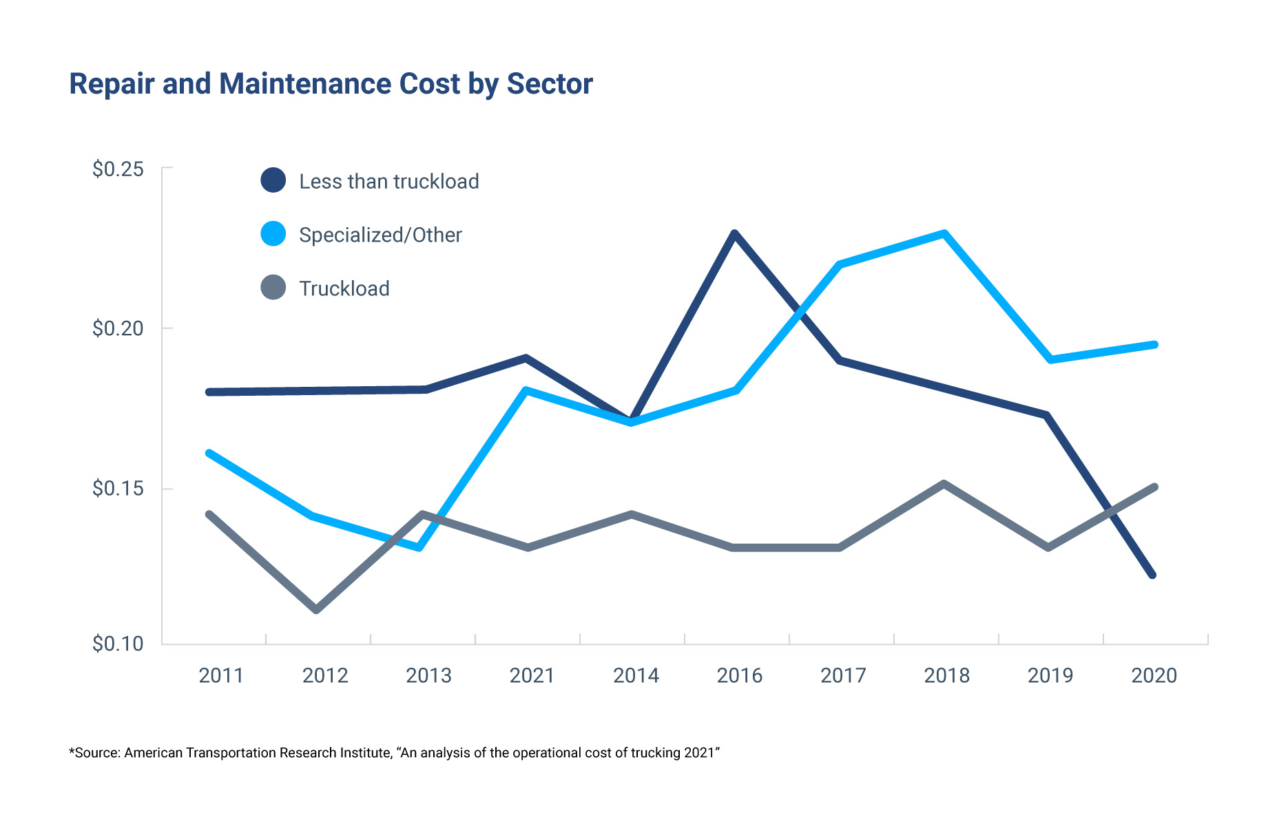 The top 5 ways fleets use data and telematics to succeed | Geotab