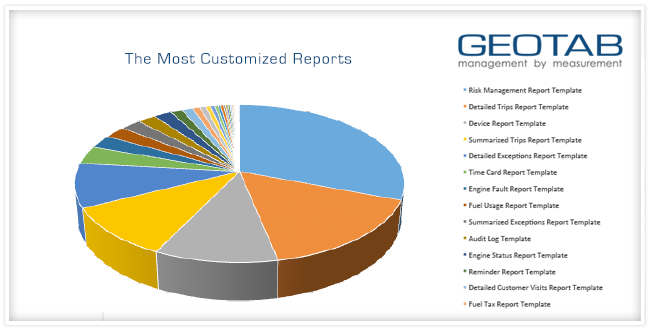 Pie chart with Geotab's top customized reports