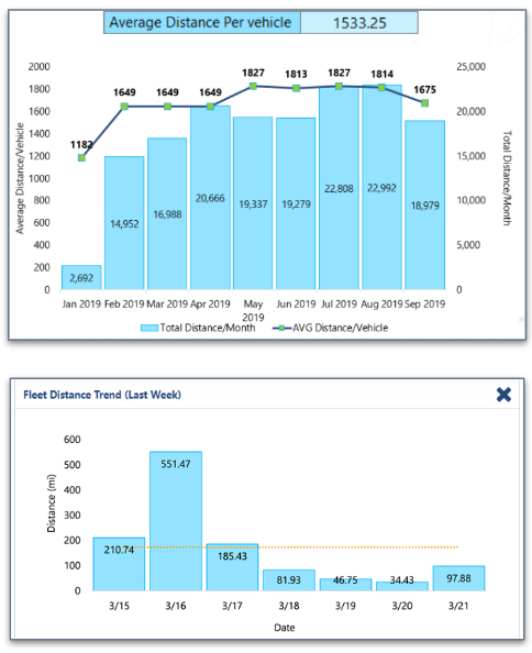 Fleet distance trend views in MyGeotab.