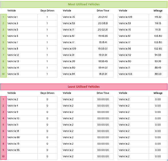 View your most and least utilized vehicles by number of days driven.