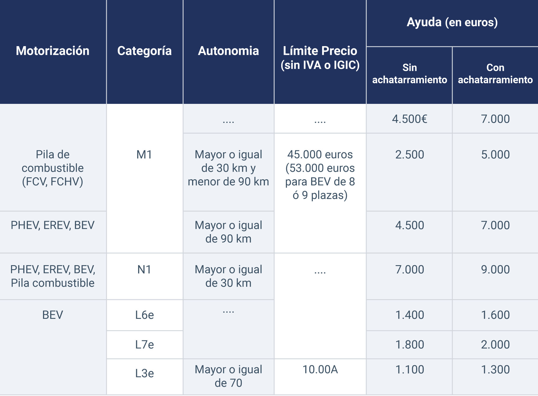 Plan Moves III ayudas para coche eléctrico Geotab