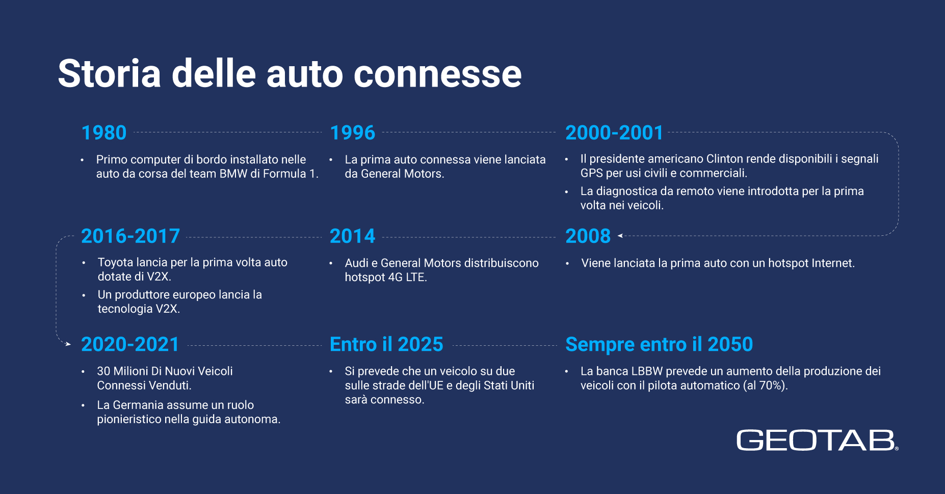 Auto, flotte e veicoli connessi: cosa c'è da sapere?