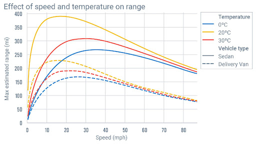 Effect of speed and temperature on range - EV